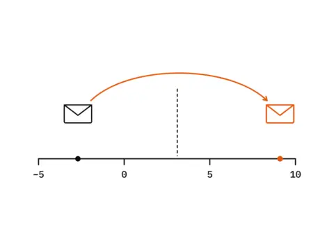 Eine Punkteskala mit gestrichelter Schwelle: Der Phishing-Umschlag wandert in einem orangen Bogen über die Schwelle