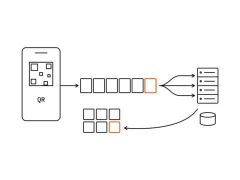 Ein Telefon mit QR-Code, eine in Stücke geteilte Datei, drei parallele Ströme zu einem Server mit Festplatte und ein Galerieraster