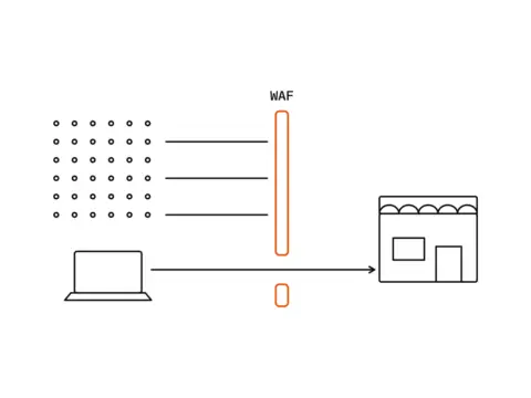 Three lanes from a field of dots end at an orange wall labelled WAF; one lane from a laptop passes through the gap to a shop front