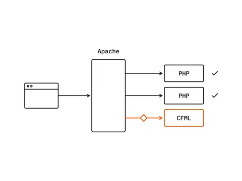 Ein Browser, ein Kasten mit der Beschriftung Apache und drei Bahnen zu PHP, PHP und CFML; die CFML-Bahn und ihr Kasten sind orange