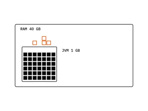 A large empty frame labelled RAM 40 GB with a small frame labelled JVM 1 GB inside, full of blocks, orange blocks spilling over its top