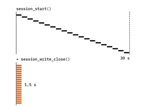 Zwanzig schwarze Balken als Treppe bis 30 s unter session_start() und dieselben zwanzig Balken in Orange nebeneinander bis 1,5 s unter + session_write_close()
