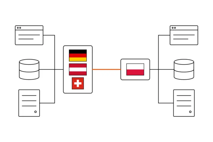Links Frontend, Datenbank und Server, verbunden mit den Flaggen von Deutschland, Österreich und der Schweiz; eine orange Linie führt zur polnischen Flagge, die rechts mit denselben drei Teilen verbunden ist