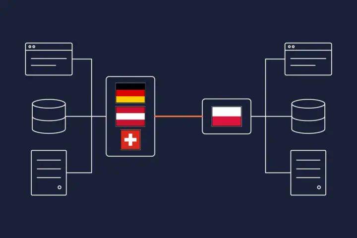 Links Frontend, Datenbank und Server, verbunden mit den Flaggen von Deutschland, Österreich und der Schweiz; eine orange Linie führt zur polnischen Flagge, die rechts mit denselben drei Teilen verbunden ist