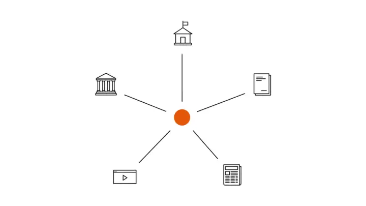 An orange dot in the centre, joined by thin lines to five small symbols in a ring: a building with columns, a document, a newspaper, a screen with a play triangle and a building with a flag