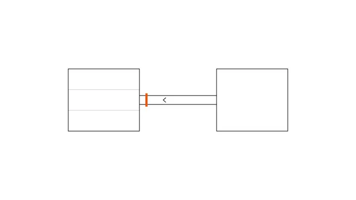 A box divided into three sections on the left and a plain box on the right, joined by a narrow channel; an orange bar crosses the channel at its left end and a small arrow inside the channel points left