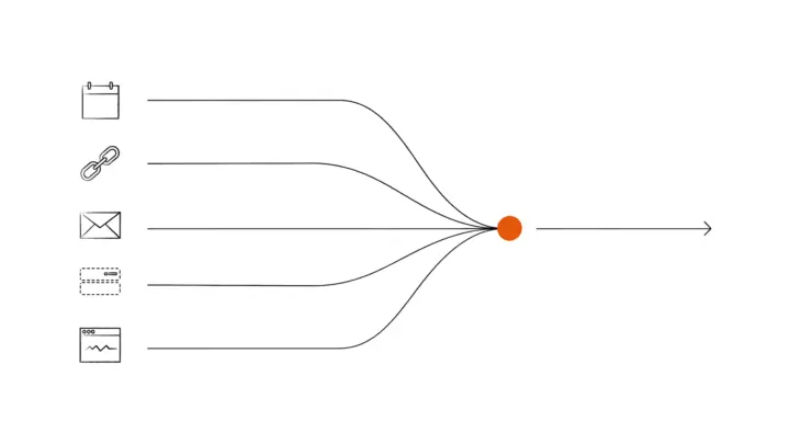 Fünf verschiedene Ausgangspunkte links, Kalender, gebrochenes Kettenglied, Briefumschlag, gestrichelter Server und Browserfenster mit Zickzack, deren Linien in einem orangen Punkt zusammenlaufen; von dort führt ein Pfeil nach rechts