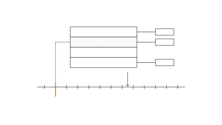 A stack of four layers, the second one hatched, with lines to three small boxes on its right; a thin line from the hatched layer leads down to an orange tick on a timeline, and an arrow from the stack points to a later tick