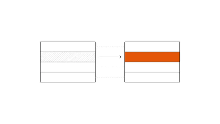 Zwei gleiche Stapel aus vier Schichten nebeneinander, ein Pfeil vom linken zum rechten Stapel und gestrichelte Linien zwischen den Schichten; die zweite Schicht ist links schraffiert und rechts orange gefüllt