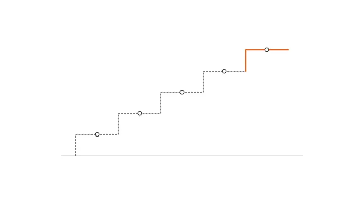 Eine gestrichelte Treppe aus fünf Stufen, von links nach rechts ansteigend, mit einem kleinen Kreis auf jeder Stufe; die oberste Stufe ist als durchgezogene orange Linie gezeichnet