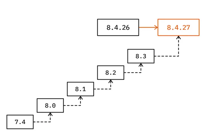 Zwei Wege zu PHP 8.4.27 mit der Korrektur: von 8.4.26 ein kurzer oranger Pfeil, von PHP 7.4 eine lange gestrichelte Treppe über 8.0, 8.1, 8.2 und 8.3; das Zielfeld ist orange umrandet
