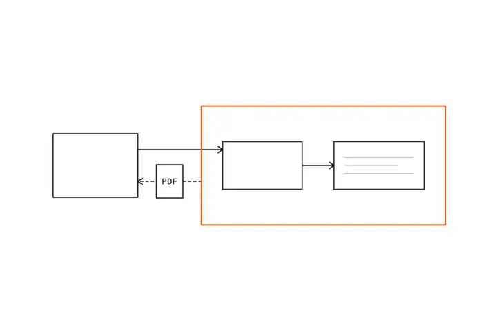 A box on the left with an arrow into an orange frame holding two boxes, the second with three grey lines; a dashed arrow returns from the frame to the left box through a small sheet marked PDF