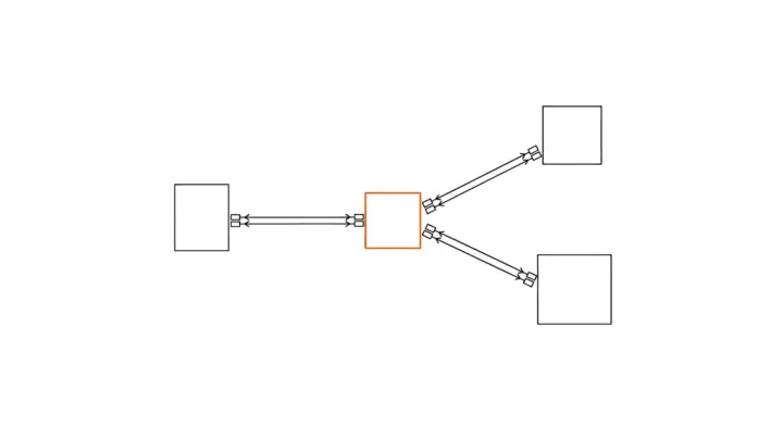 Three system boxes, one on the left and two on the right, each joined to an orange-outlined box in the middle by a double line with plug ends and small arrows in both directions