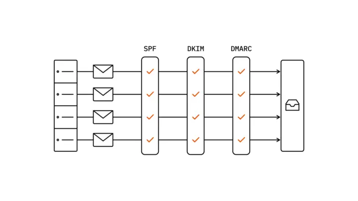 A server rack with four units sends four envelopes along four even lanes through the gates SPF, DKIM and DMARC, each with an orange tick, into the inbox