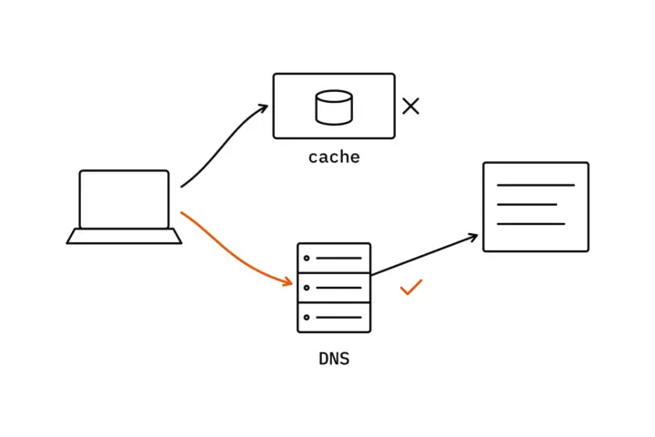 A laptop asks a local resolver with a cache, whose answer is crossed out, and the authoritative DNS server, marked with an orange tick, which hands over the real record