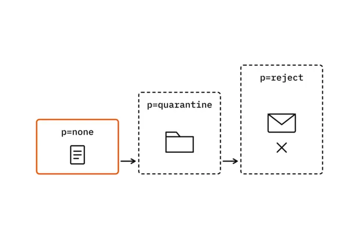 The DMARC policy as a staircase: p=none with aggregate reports is reached and framed in orange; p=quarantine with the spam folder and p=reject with a rejected message are the next steps, dashed
