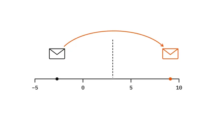 A score scale from −5 to 10 with a dashed threshold: the envelope of a phishing message moves in an orange arc from below the threshold to far above it