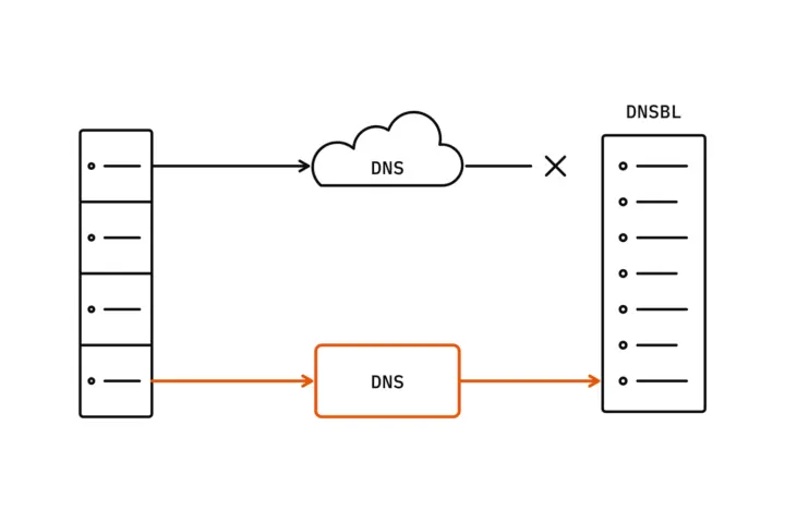 The mail server asks the DNS blacklist on two even lanes: through the public resolver, drawn as a cloud, the query ends before the list at a cross; through the own resolver, an orange box, it arrives
