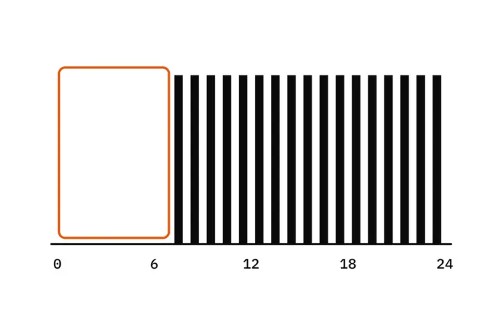 24 hourly bars from 0 to 24; an orange frame marks seven night hours without a bar, in which the filter ran without Bayes
