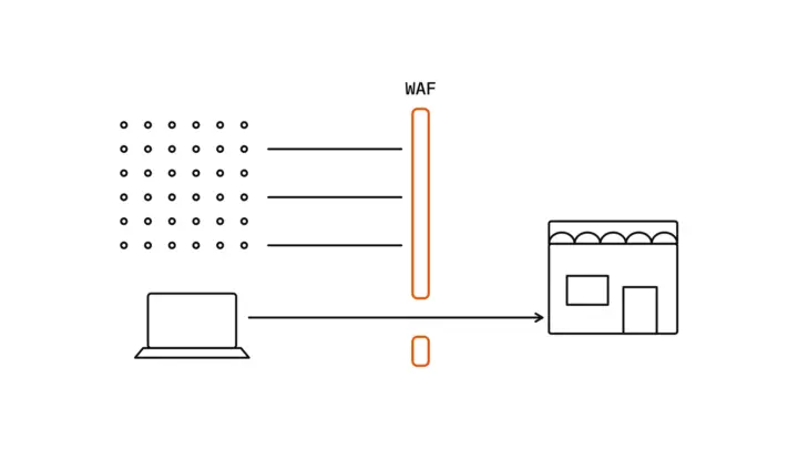 A field of many small dots stands for the addresses; three lanes from it end at an orange wall labelled WAF, while one lane from a laptop passes through a gap in the wall to a shop front