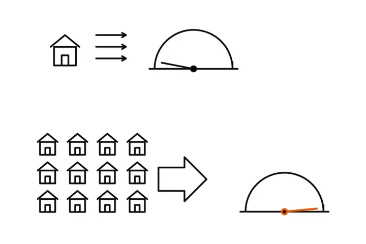 At the top one house with three short arrows and a gauge whose needle barely moves; below a field of twelve houses, a wide arrow and a gauge whose orange needle stands at the stop
