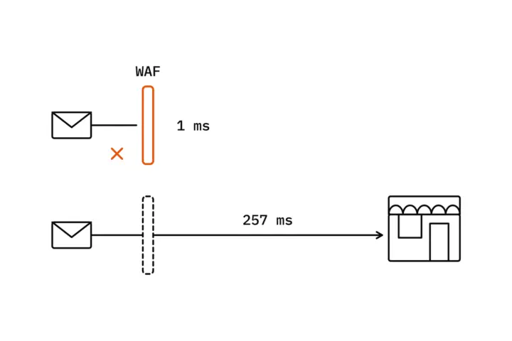 Two lanes whose length is the cost: the upper request ends at an orange wall labelled WAF after 1 ms, with an orange cross under the lane; the lower one passes a dashed wall and runs on to a shop front, labelled 257 ms