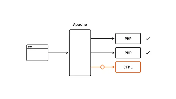 Okno przeglądarki wysyła jeden tor do ramki z podpisem Apache; z niej trzy tory prowadzą do ramek z podpisami PHP, PHP i CFML; tor CFML z małym rombem konektora i jego ramka są pomarańczowe, dwie ramki PHP mają haczyki