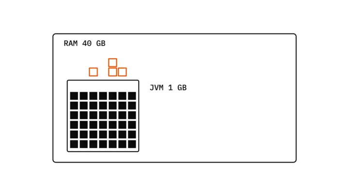 Ein großer, fast leerer Rahmen mit der Beschriftung RAM 40 GB; darin ein kleiner Rahmen mit der Beschriftung JVM 1 GB, voll mit schwarzen Blöcken, und vier orange Blöcke, die über seine Oberkante hinauslaufen