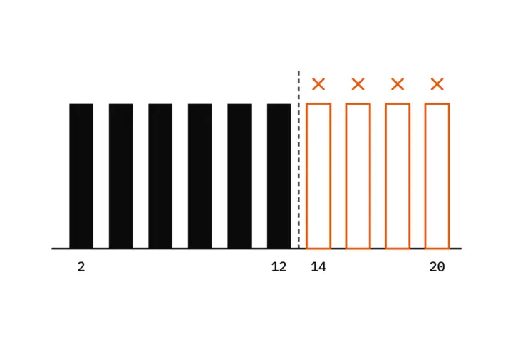 Ein Balkendiagramm gleichzeitiger Anfragen von 2 bis 20: volle schwarze Balken bis 12, ab 14 orange umrandete Balken mit je einem orangen Kreuz darüber, und eine gestrichelte Schwellenlinie zwischen 12 und 14