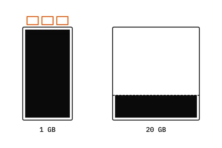 Zwei Heaps nebeneinander: ein schmaler mit der Beschriftung 1 GB, bis oben voll, mit orangen Blöcken über seiner Kante, und ein breiter mit der Beschriftung 20 GB, der zu einem Viertel gefüllt ist, mit einer gestrichelten Linie am Füllstand
