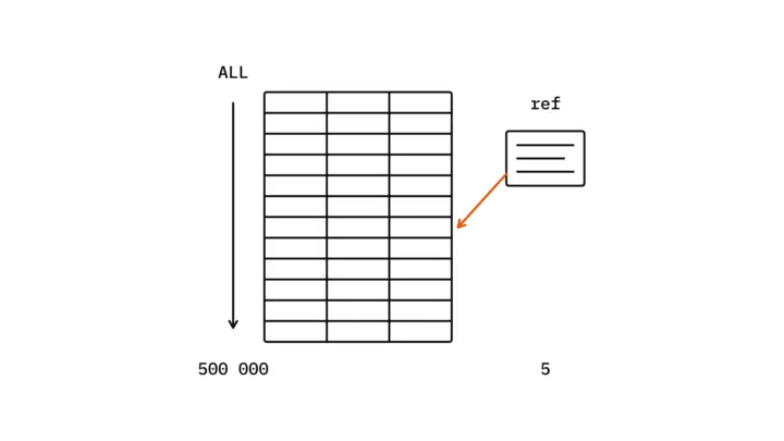 A table of twelve rows; on its left a long arrow runs down all rows under the label ALL with 500 000 below, on its right an index card sends one orange arrow to a single row under the label ref with 5 below