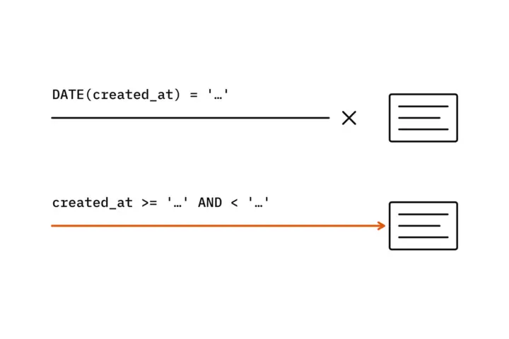Two lanes: the upper condition DATE(created_at) = … ends at a cross before an index card; the lower condition created_at >= … AND < … reaches its index card on an orange lane