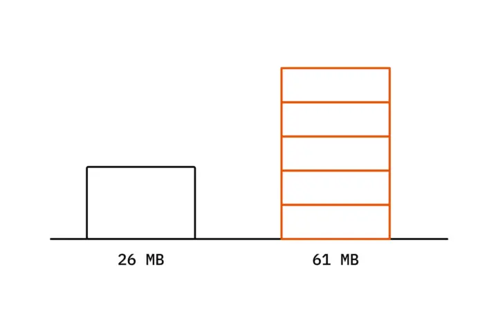 On one base line a black block labelled 26 MB for the data of the orders table and, beside it, a taller orange stack of five blocks labelled 61 MB for its indexes