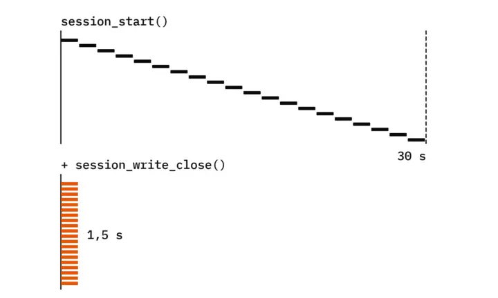 At the top under session_start() twenty black bars as a staircase, one after another, up to the 30 s mark; at the bottom under + session_write_close() the same twenty bars in orange side by side, all done at 1.5 s
