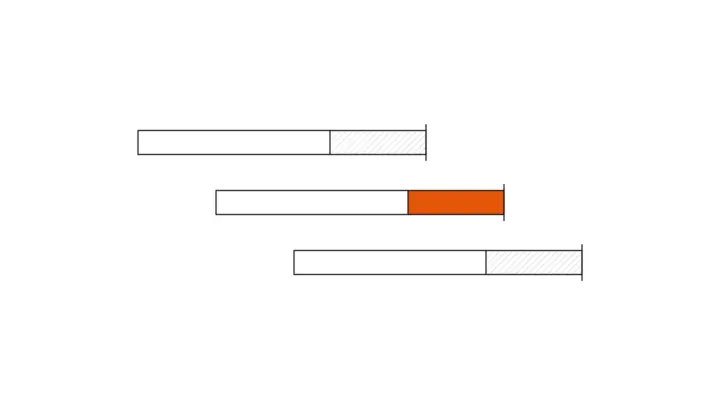 Drei waagerechte Balken, jeder weiter nach rechts versetzt als der darüber; jeder hat einen glatten und einen schraffierten Abschnitt und endet an einem senkrechten Strich; beim mittleren Balken ist der schraffierte Abschnitt orange gefüllt