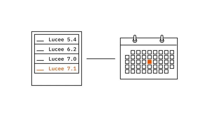 Ein Server mit vier Einschüben, beschriftet mit Lucee 5.4, 6.2, 7.0 und 7.1, die aktuelle Version orange; eine Linie führt zu einem Wandkalender mit einem orange markierten Tag