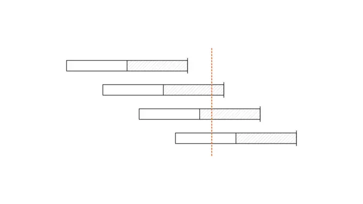 Four horizontal bars, each shifted further right than the one above, each with a plain half and a hatched half that ends at a vertical tick; a dashed orange vertical line crosses all four bars