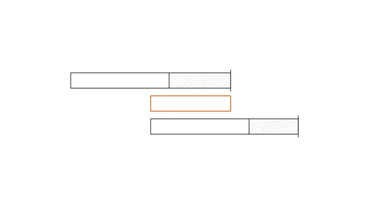 Two horizontal bars, the lower one shifted to the right, each with a plain section followed by a hatched one that ends at a vertical tick; between them an empty box outlined in orange spans the overlap of the two bars