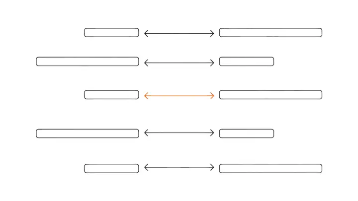 Zwei Spalten mit je fünf kurzen Balken, jedes Paar durch einen Doppelpfeil verbunden; der dritte Doppelpfeil ist orange
