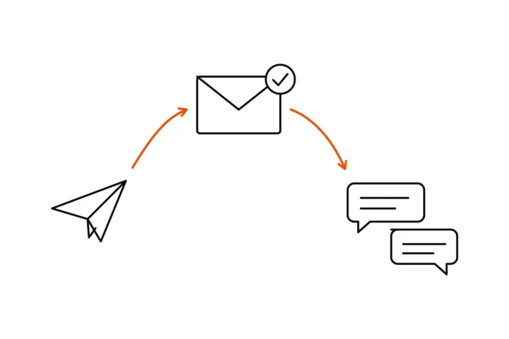 Three steps joined by orange arrows: a paper plane for the enquiry sent, an envelope with a tick for the confirmation, and two speech bubbles for the reply