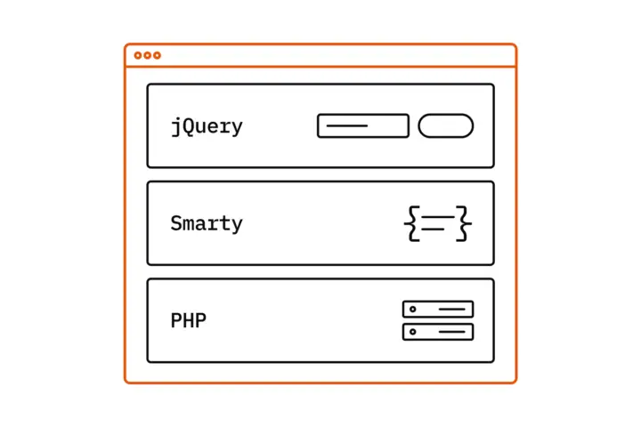 Ein Anwendungsfenster mit orangem Rahmen aus drei Schichten: oben jQuery mit Eingabefeld und Schaltfläche, in der Mitte Smarty mit Template-Klammern, unten PHP mit einem kleinen Server