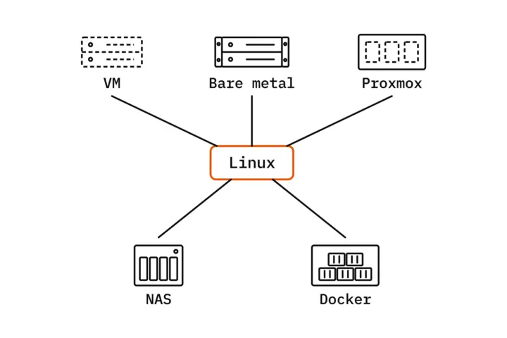 Schema: Linux in einem orangen Kasten in der Mitte, durch Linien verbunden mit fünf Arten von Servern: einer gestrichelt gezeichneten virtuellen Maschine, einem Bare-Metal-Rackserver, einem Proxmox-Host mit drei virtuellen Maschinen, einem NAS mit vier Laufwerksschächten und einem Docker-Host mit Containern