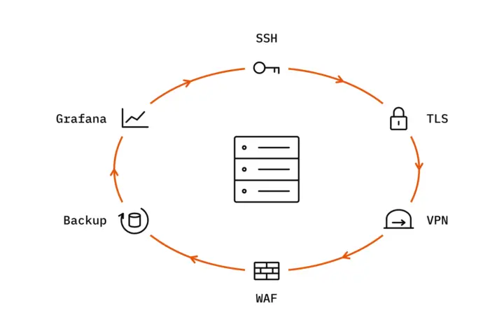 Ein Server in der Mitte, umgeben von einem orangen Ring mit Pfeilspitzen; auf dem Ring sechs Aufgaben: SSH mit Schlüssel, TLS mit Vorhängeschloss, VPN mit Tunnel, WAF mit Mauer, Backup mit einer Datenbank in einem Kreispfeil und Grafana mit Liniendiagramm