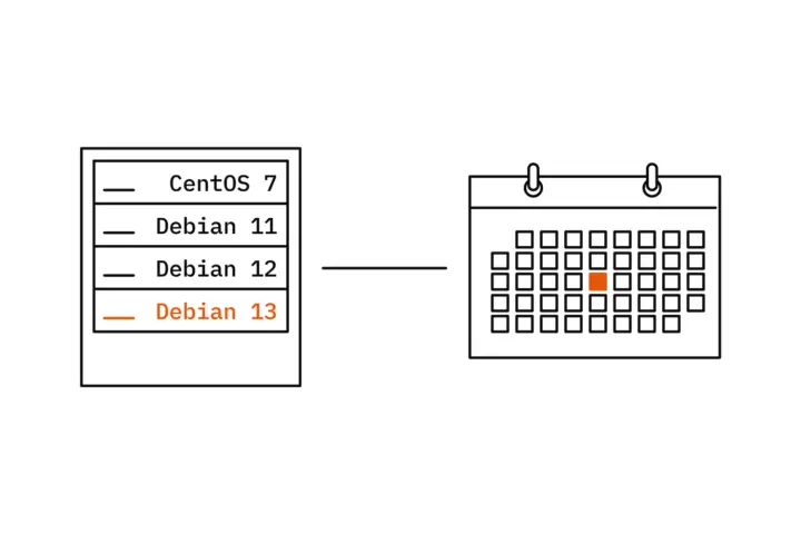 Ein Server mit vier Einschüben, beschriftet mit CentOS 7, Debian 11, Debian 12 und Debian 13, die neueste Version orange; eine Linie führt zu einem Wandkalender mit einem orange markierten Tag