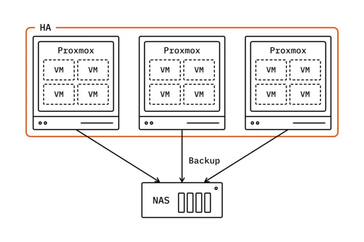 Diagram: three bare-metal servers, each running Proxmox with four virtual machines, inside an orange frame labelled HA for the cluster; below them a NAS with four drive bays, which receives an arrow labelled Backup from every server