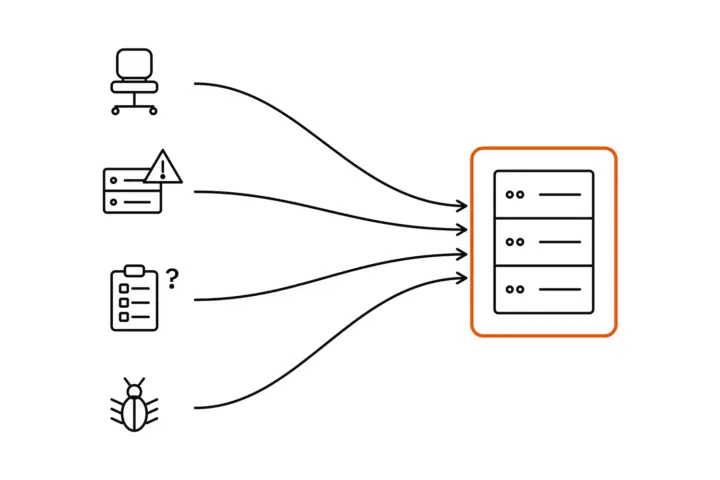 Four starting points on the left, each with an arrow to a server inside an orange frame: an empty office chair, a server with a warning sign, a clipboard with a questionnaire and a question mark, and a bug