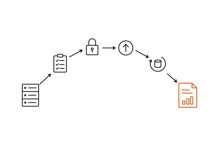 An arc from a server through four steps to an orange report: a clipboard with ticks, a padlock, an up arrow in a circle and a database inside a circular arrow; the report shows a small bar chart