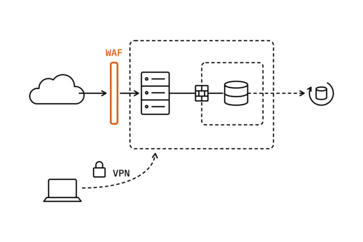 Network diagram: traffic from the internet passes an orange WAF into a dashed production zone with a web server; the database sits in an inner zone behind a firewall; an administrator's laptop reaches the zone through a separate VPN channel with a padlock; the backups lie outside the production zone