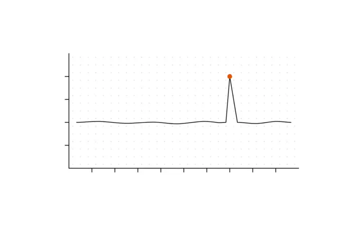 A calm line on a dot grid with one short sharp spike marked by a small orange dot