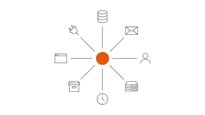 An orange circle in the centre, joined by lines to eight parts of a web application in a ring: browser window, API, database, email, user, server, scheduled tasks and backups